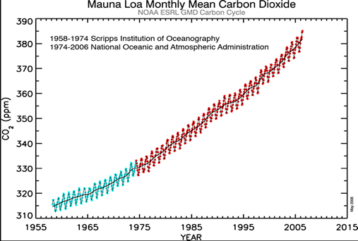 Monthly Mean Carbon Dioxide Chart