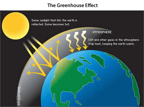 Greenhouse Effect in the Atmosphere